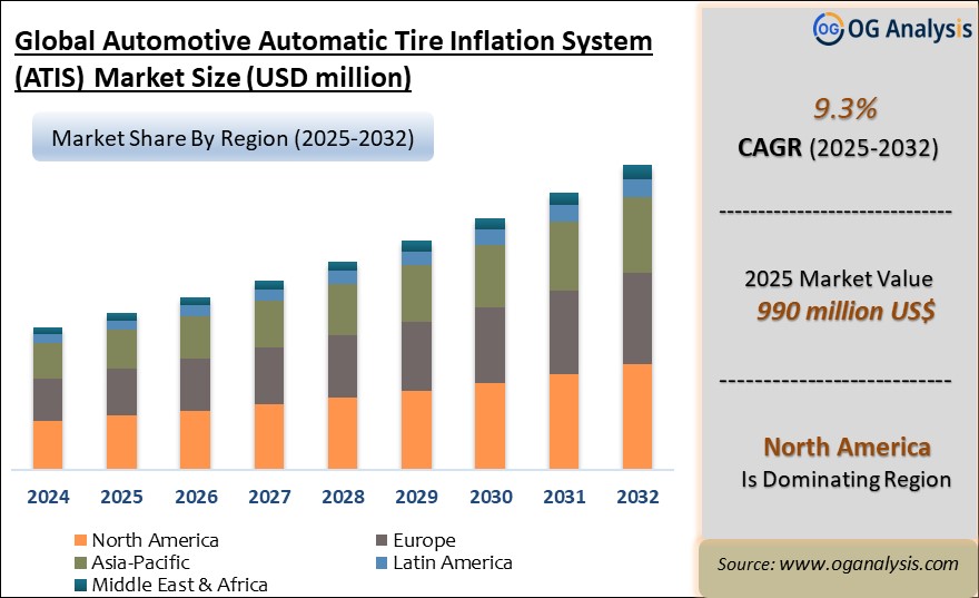 Global Automotive Automatic Tire Inflation System (ATIS) Market  Analysis 2025-2032: Industry Size, Share, Growth Trends, Competition and Forecast Report
